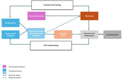 In the shoes of junior doctors: a qualitative exploration of job performance using the job-demands resources model